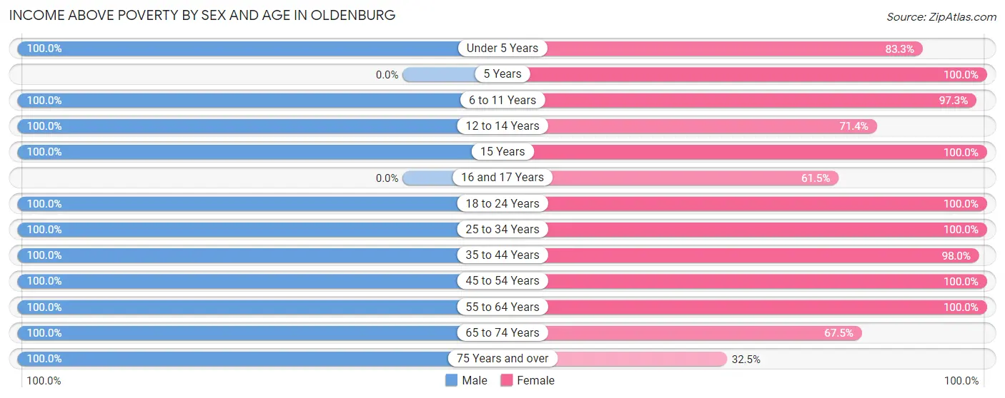 Income Above Poverty by Sex and Age in Oldenburg