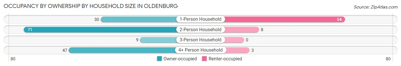 Occupancy by Ownership by Household Size in Oldenburg