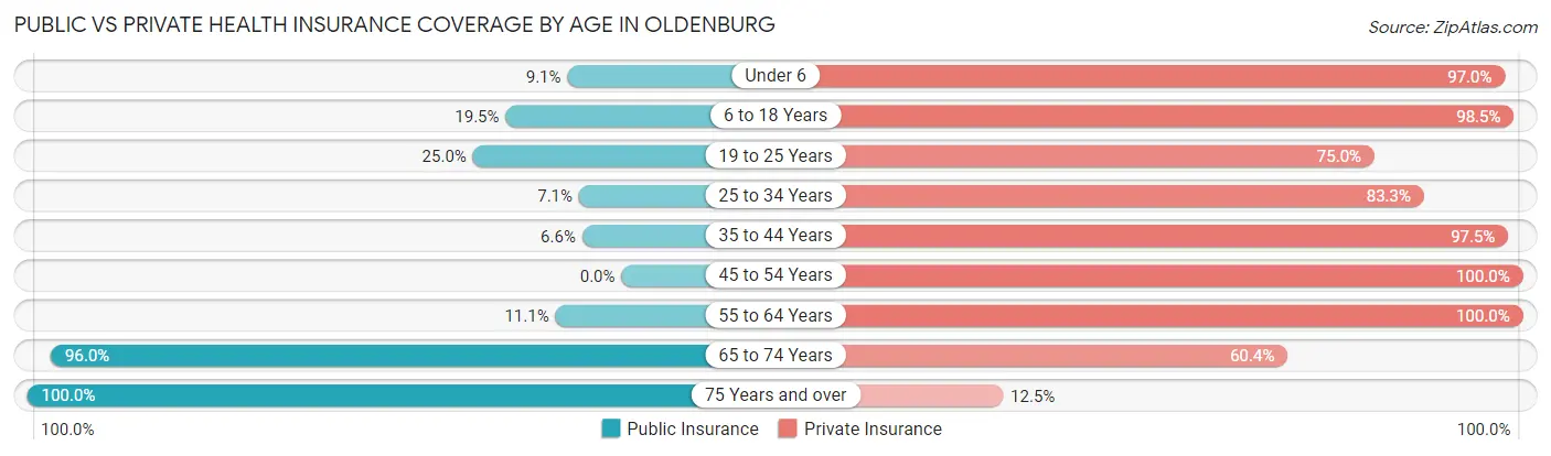Public vs Private Health Insurance Coverage by Age in Oldenburg