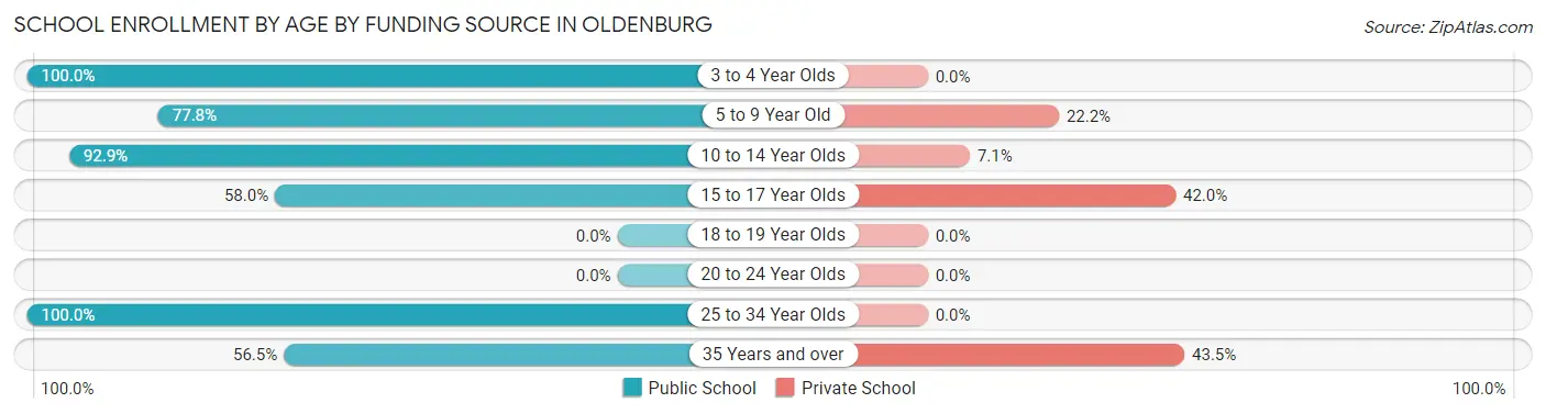 School Enrollment by Age by Funding Source in Oldenburg