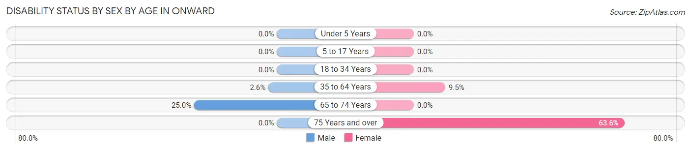 Disability Status by Sex by Age in Onward