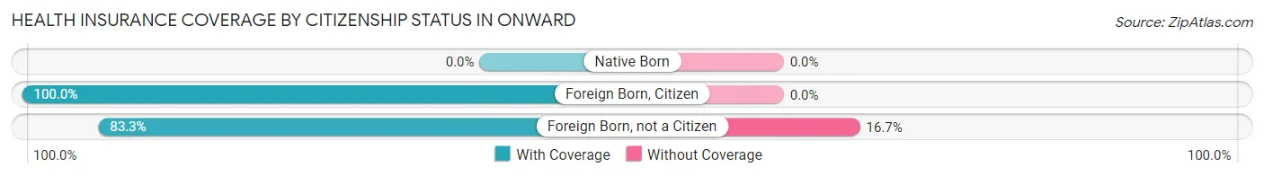 Health Insurance Coverage by Citizenship Status in Onward