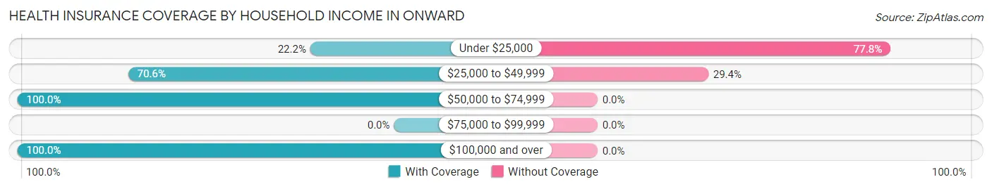 Health Insurance Coverage by Household Income in Onward