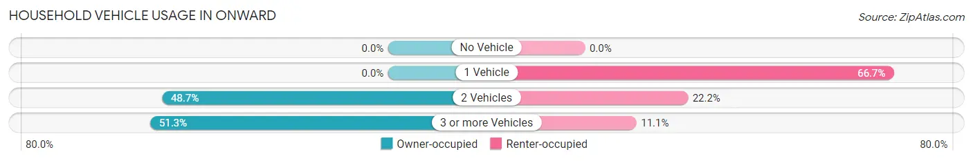 Household Vehicle Usage in Onward