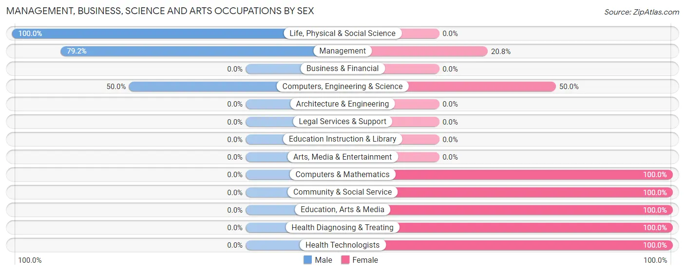 Management, Business, Science and Arts Occupations by Sex in Onward