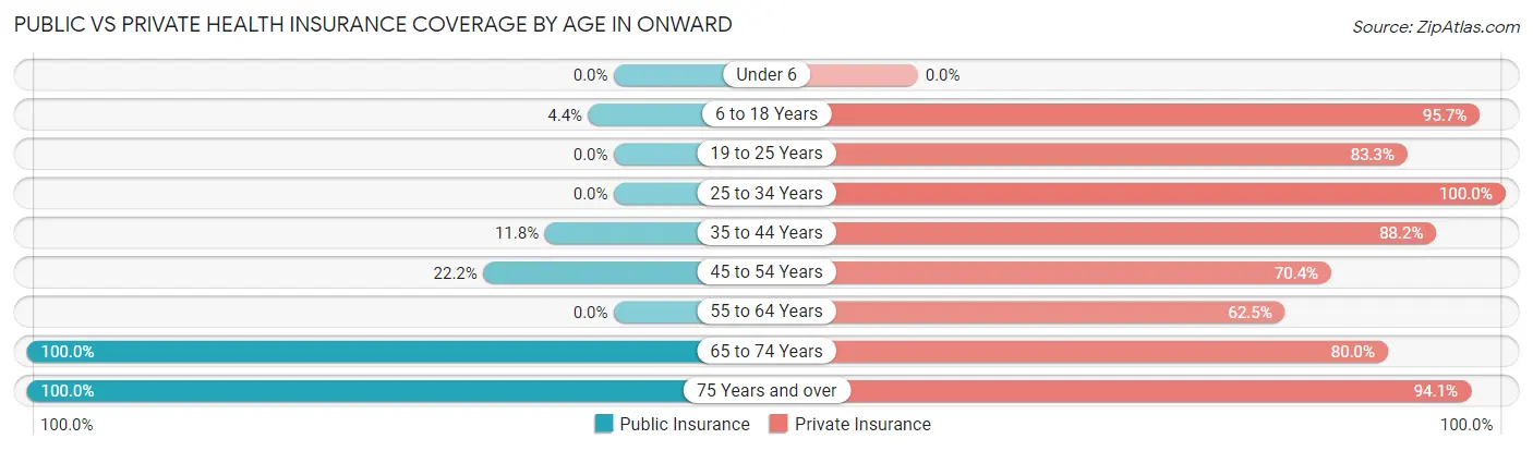 Public vs Private Health Insurance Coverage by Age in Onward