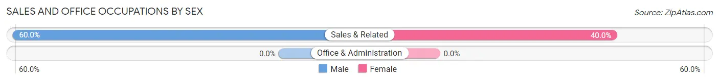 Sales and Office Occupations by Sex in Onward