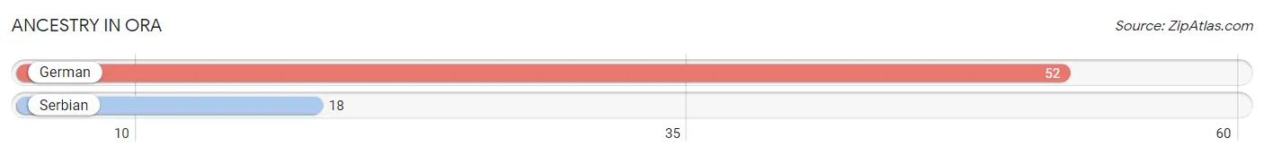 Ancestry in Ora