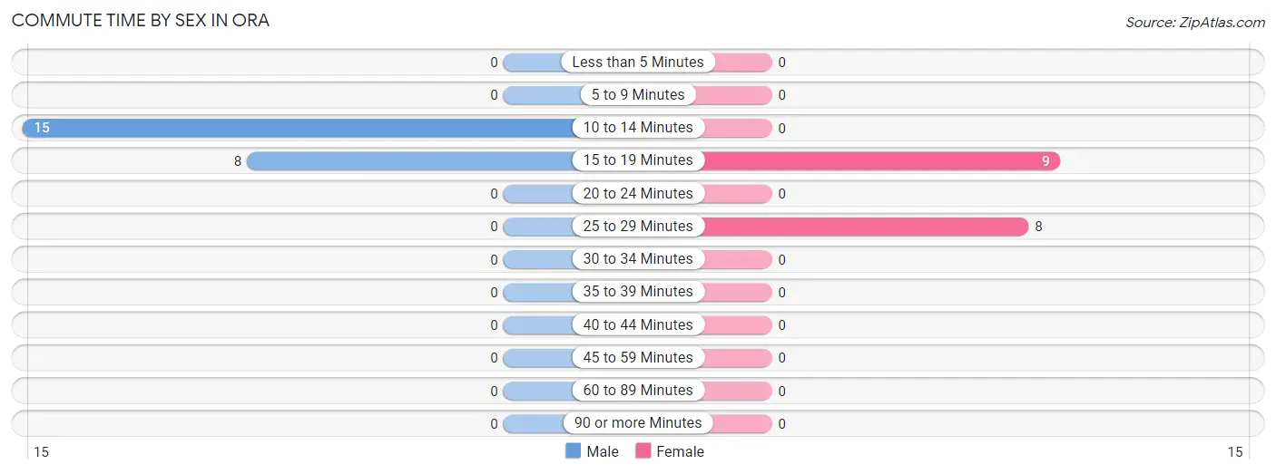 Commute Time by Sex in Ora