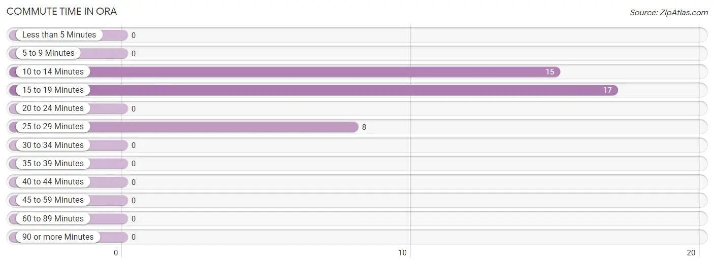 Commute Time in Ora