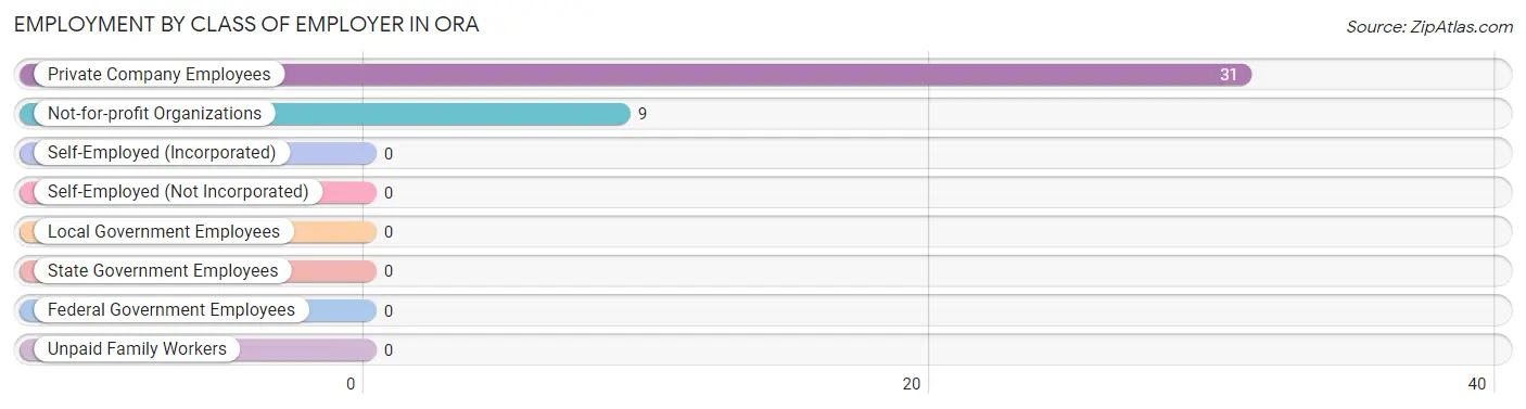 Employment by Class of Employer in Ora