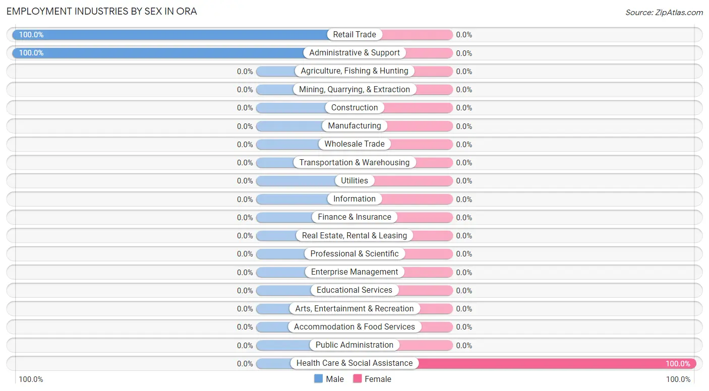 Employment Industries by Sex in Ora