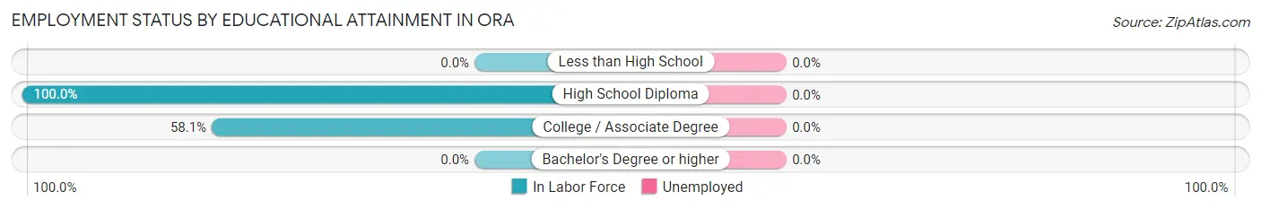 Employment Status by Educational Attainment in Ora