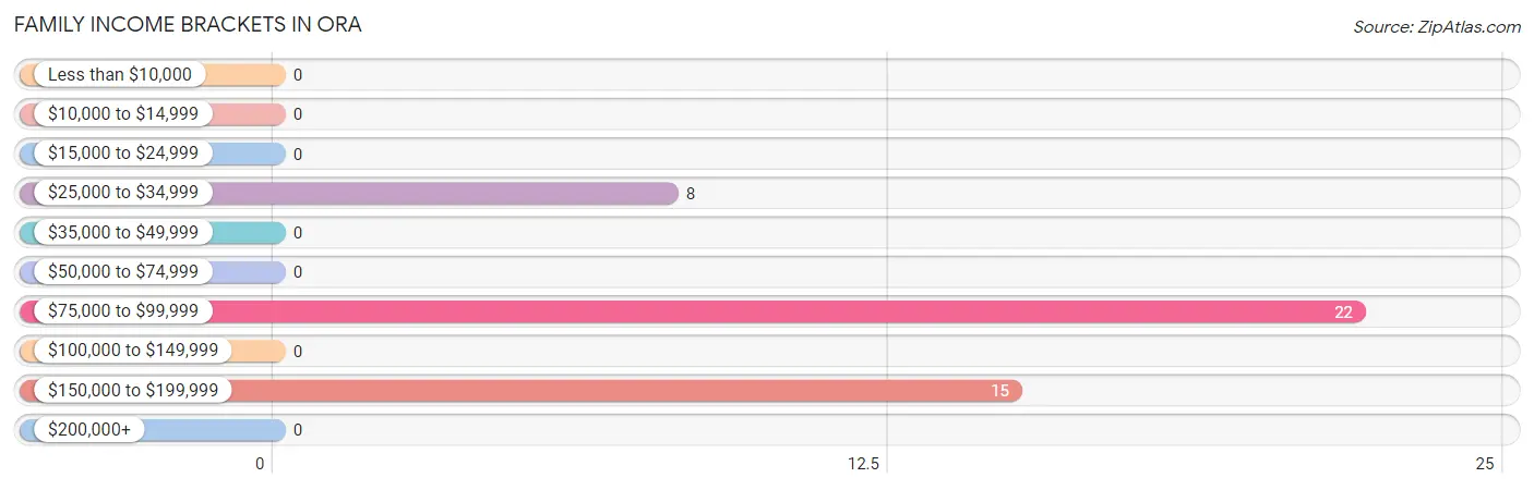 Family Income Brackets in Ora