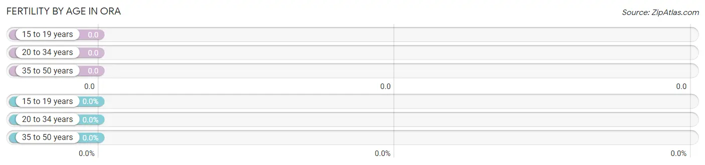 Female Fertility by Age in Ora
