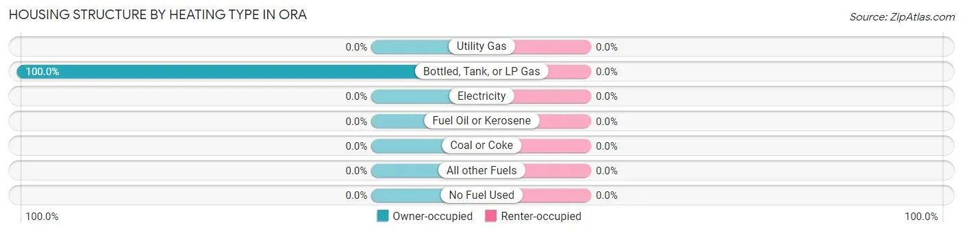 Housing Structure by Heating Type in Ora