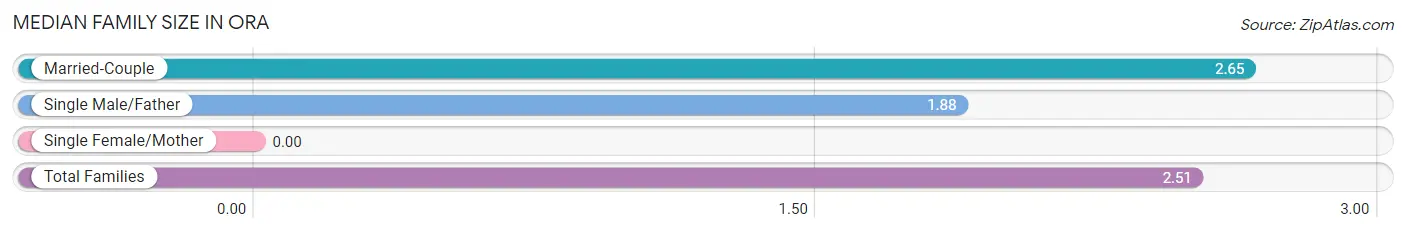 Median Family Size in Ora