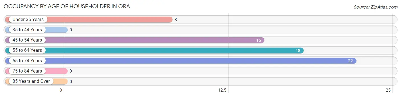 Occupancy by Age of Householder in Ora