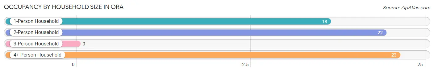 Occupancy by Household Size in Ora