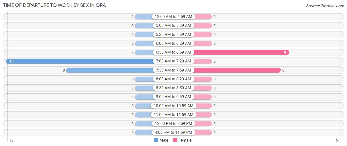 Time of Departure to Work by Sex in Ora