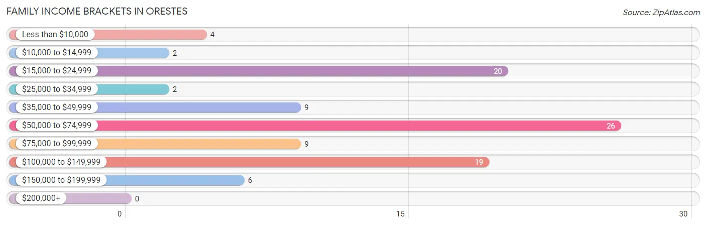 Family Income Brackets in Orestes