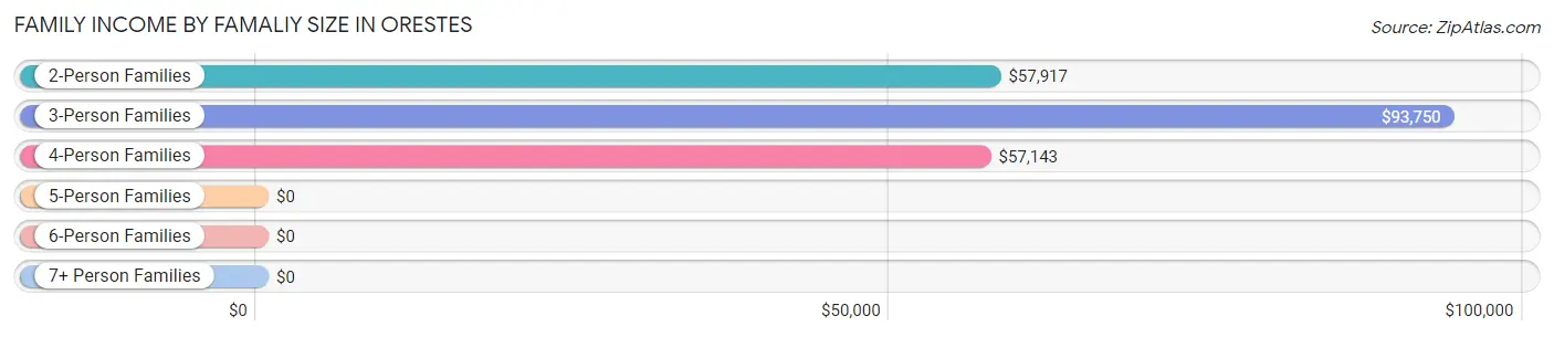 Family Income by Famaliy Size in Orestes