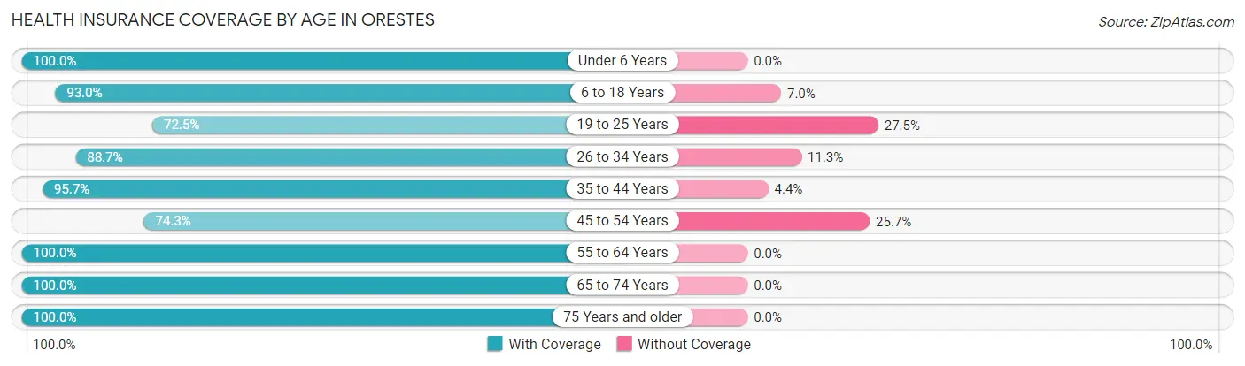 Health Insurance Coverage by Age in Orestes