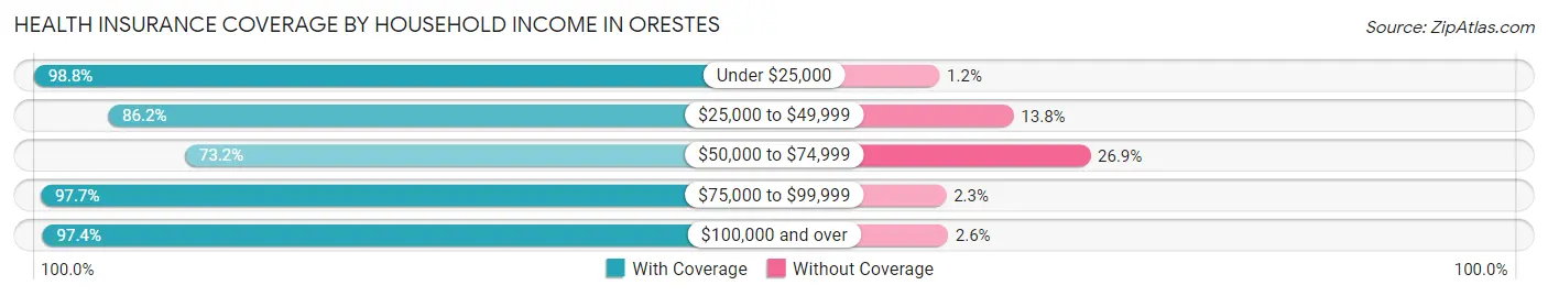 Health Insurance Coverage by Household Income in Orestes