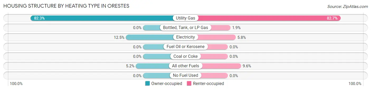 Housing Structure by Heating Type in Orestes