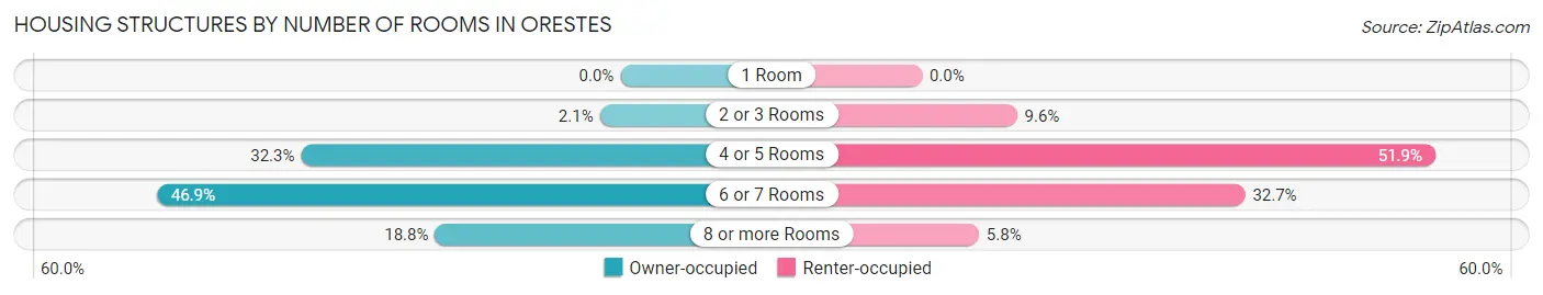 Housing Structures by Number of Rooms in Orestes