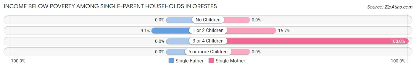 Income Below Poverty Among Single-Parent Households in Orestes