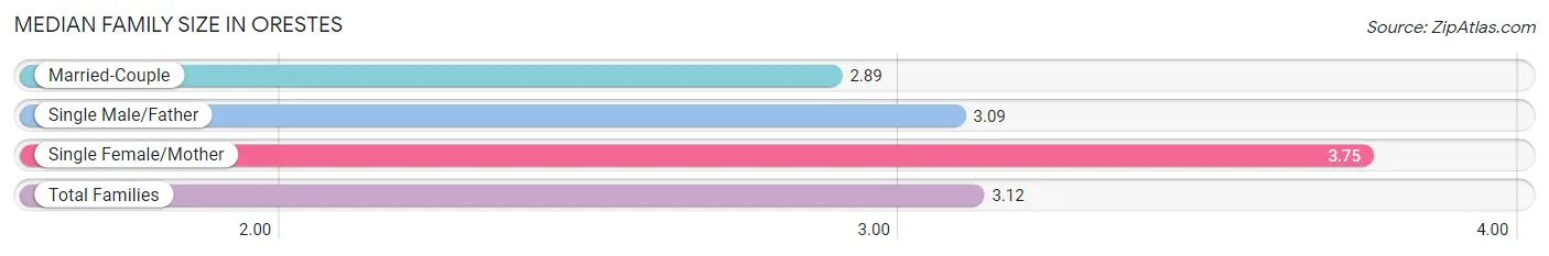 Median Family Size in Orestes