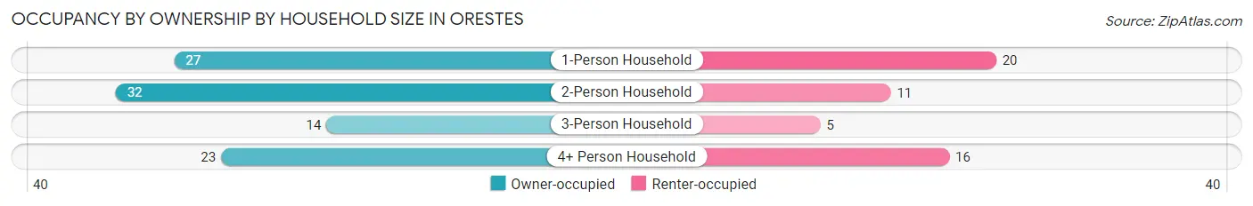 Occupancy by Ownership by Household Size in Orestes