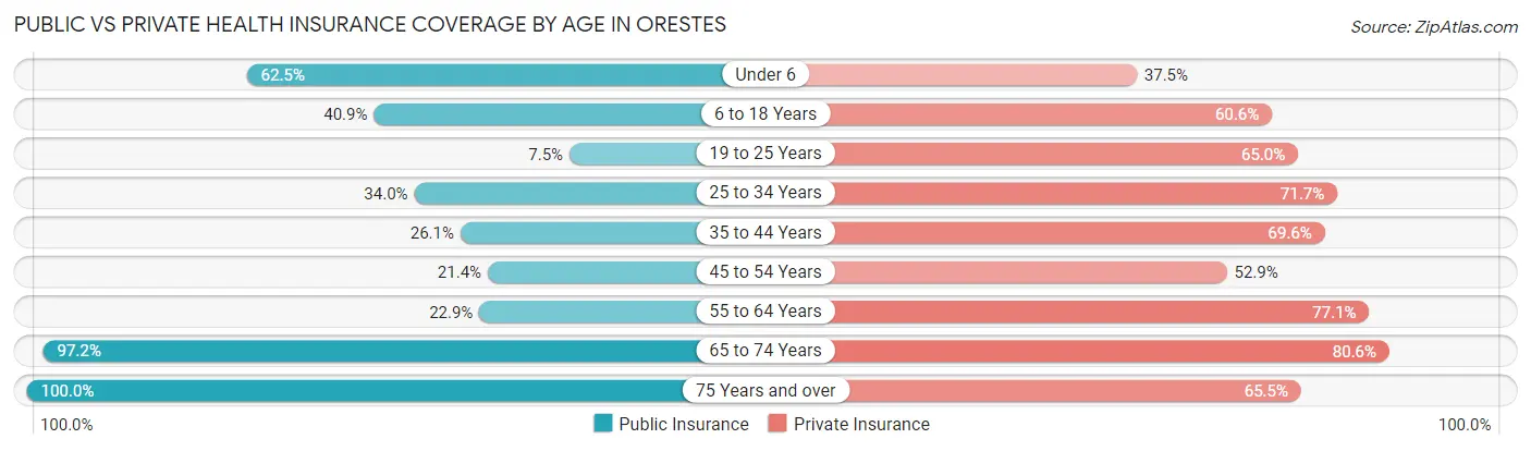Public vs Private Health Insurance Coverage by Age in Orestes