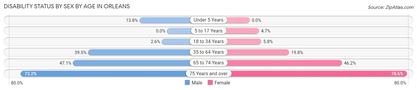 Disability Status by Sex by Age in Orleans