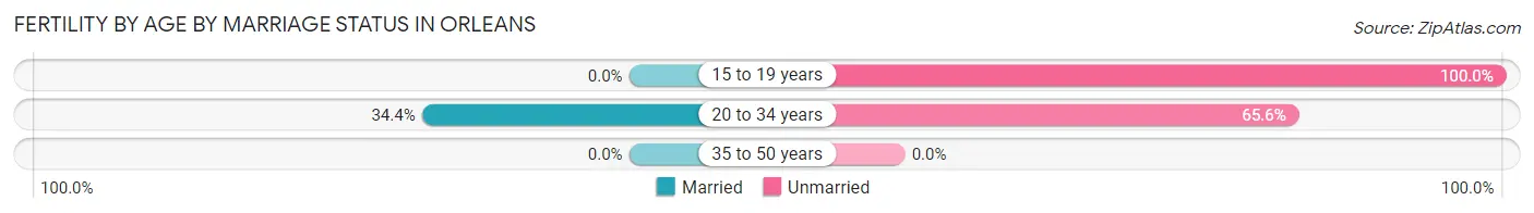 Female Fertility by Age by Marriage Status in Orleans