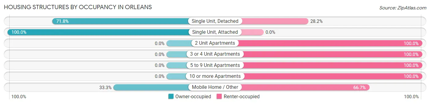 Housing Structures by Occupancy in Orleans