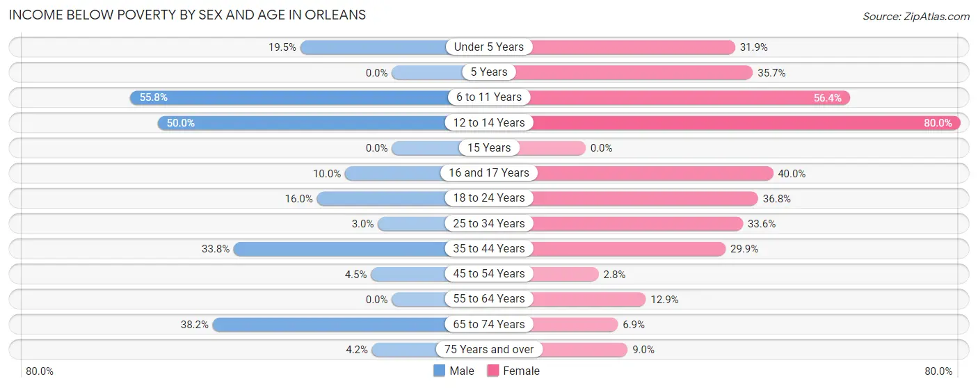 Income Below Poverty by Sex and Age in Orleans