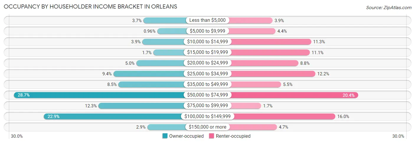 Occupancy by Householder Income Bracket in Orleans