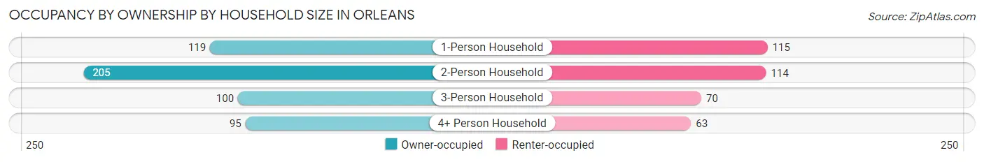 Occupancy by Ownership by Household Size in Orleans