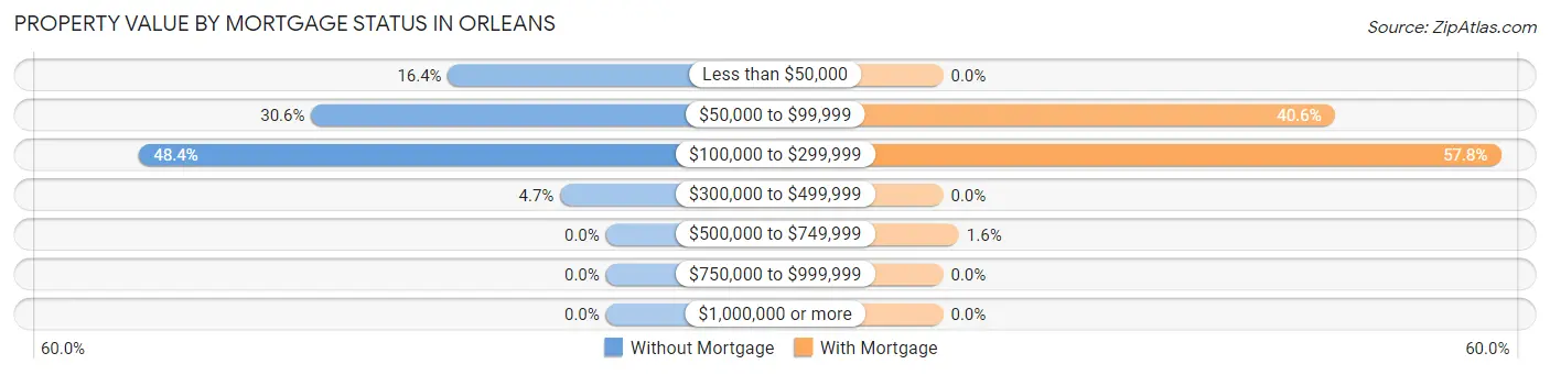 Property Value by Mortgage Status in Orleans
