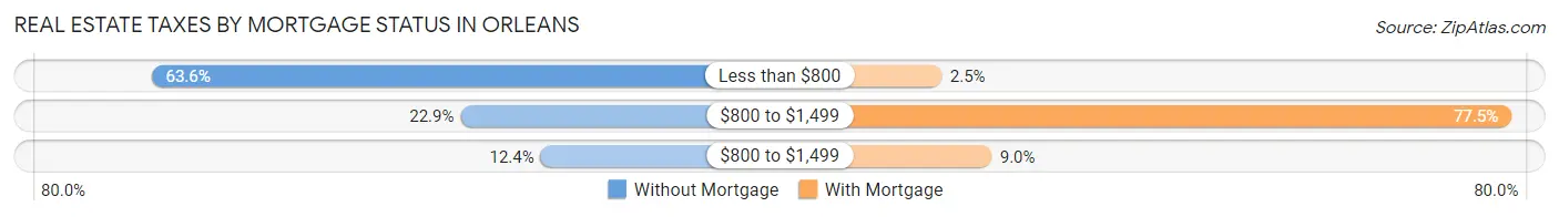 Real Estate Taxes by Mortgage Status in Orleans