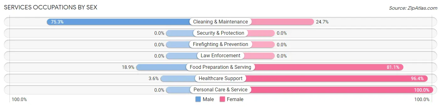 Services Occupations by Sex in Orleans