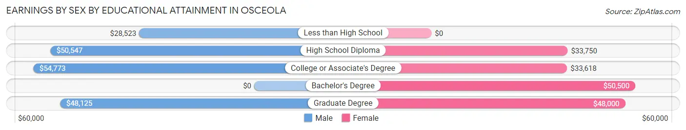 Earnings by Sex by Educational Attainment in Osceola