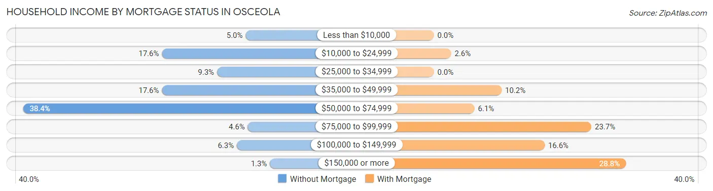 Household Income by Mortgage Status in Osceola
