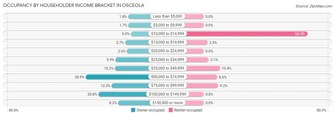 Occupancy by Householder Income Bracket in Osceola