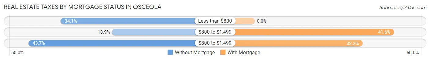 Real Estate Taxes by Mortgage Status in Osceola
