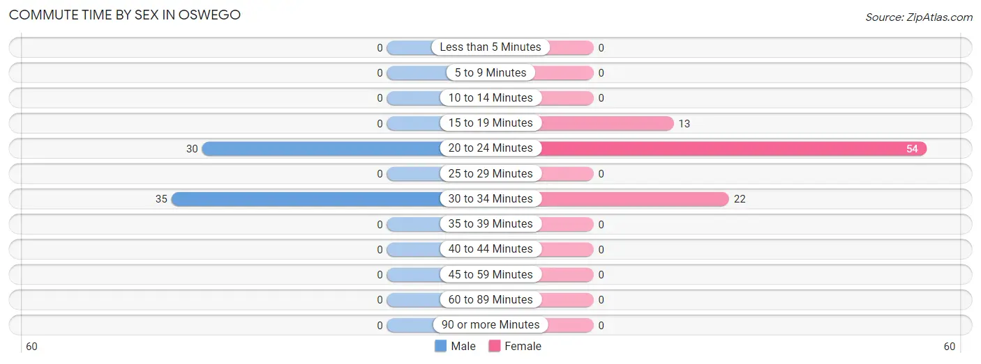 Commute Time by Sex in Oswego