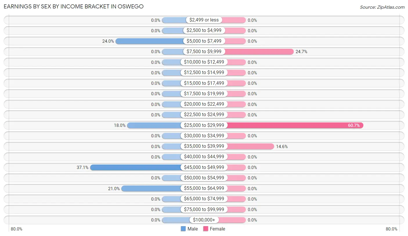 Earnings by Sex by Income Bracket in Oswego