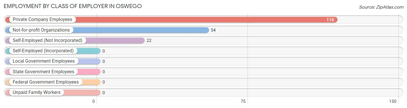 Employment by Class of Employer in Oswego